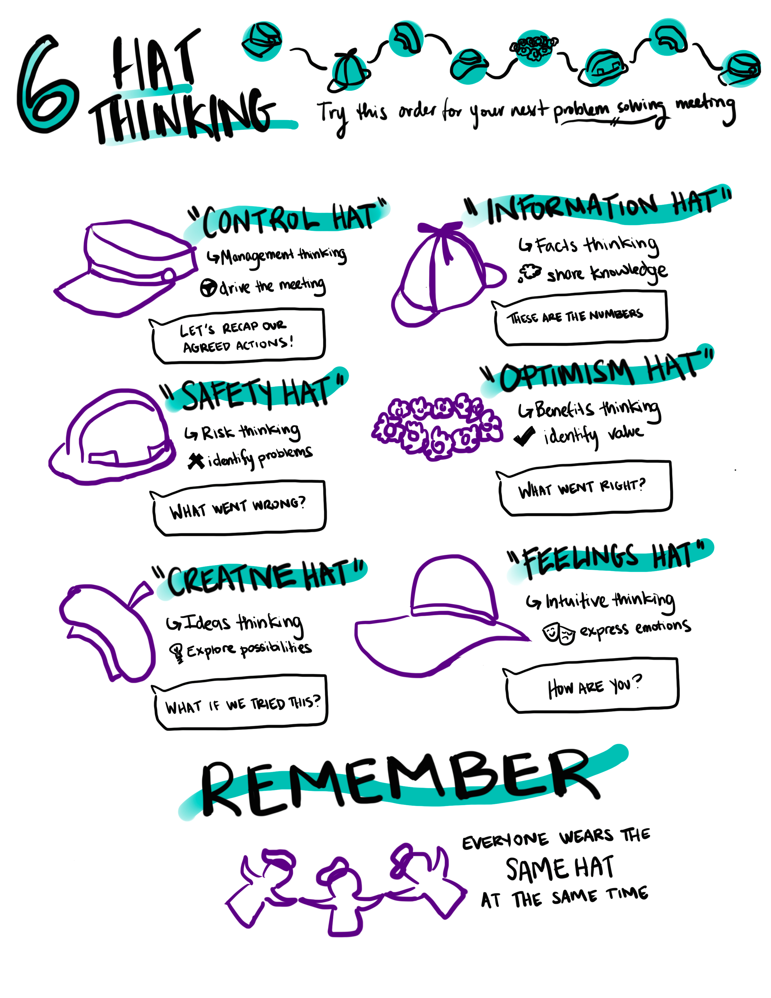 6 Hats Sketchnote